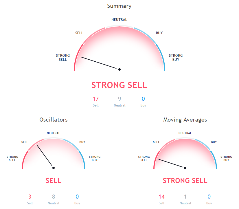 Bitcoin Cash Bch Price Back In A Bearish Zone Below 450 Bitcoin - 