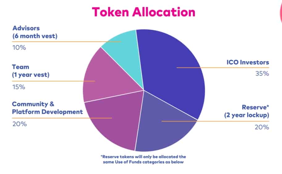 Creator.ai (CR8) - Information about Creator.ai ICO (Token S